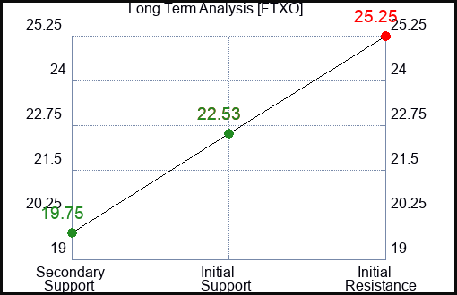 FTXO Long Term Analysis for January 30 2024