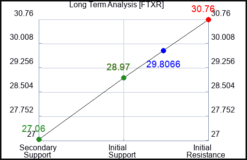 FTXR Long Term Analysis for January 30 2024