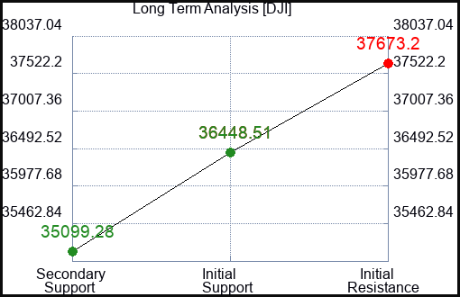 FXA Long Term Analysis for January 30 2024