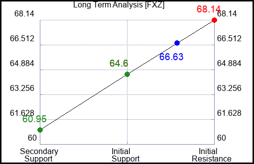 FXZ Long Term Analysis for January 30 2024