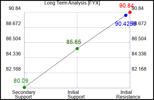 FYX Long Term Analysis for January 30 2024