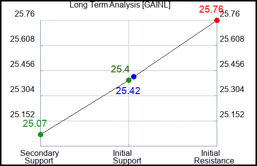 GAINL Long Term Analysis for January 30 2024