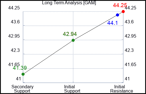 GAM Long Term Analysis for January 30 2024