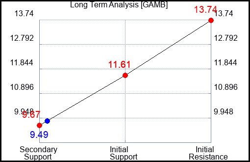GAMB Long Term Analysis for January 30 2024