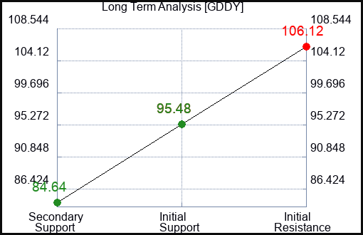 GDDY Long Term Analysis for January 30 2024
