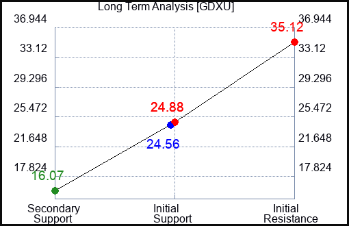 GDXU Long Term Analysis for January 30 2024
