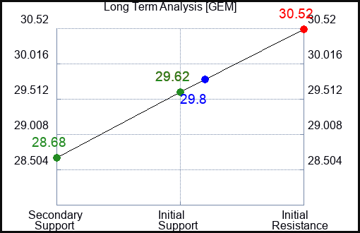 GEM Long Term Analysis for January 30 2024
