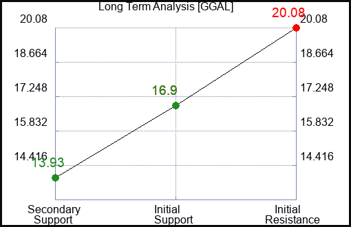 GGAL Long Term Analysis for January 30 2024