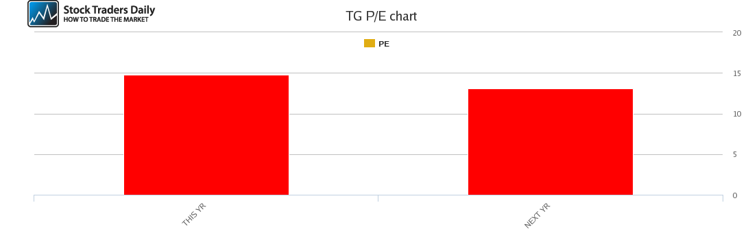 TG PE chart