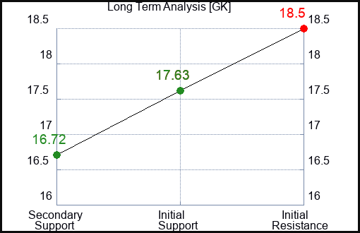 GK Long Term Analysis for January 30 2024
