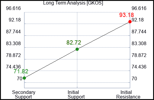 GKOS Long Term Analysis for January 30 2024