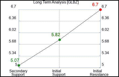 GLBZ Long Term Analysis for January 30 2024