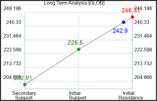 GLOB Long Term Analysis for January 30 2024