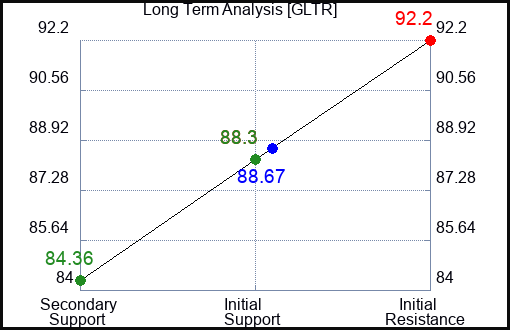 GLTR Long Term Analysis for January 30 2024