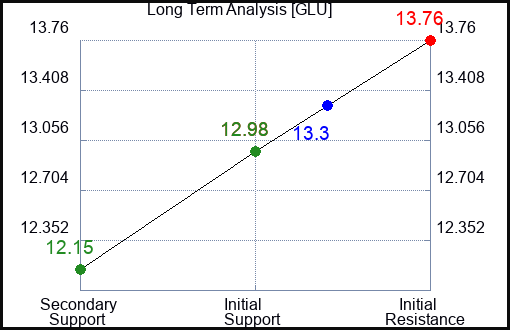 GLU Long Term Analysis for January 30 2024