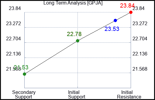 GPJA Long Term Analysis for January 30 2024