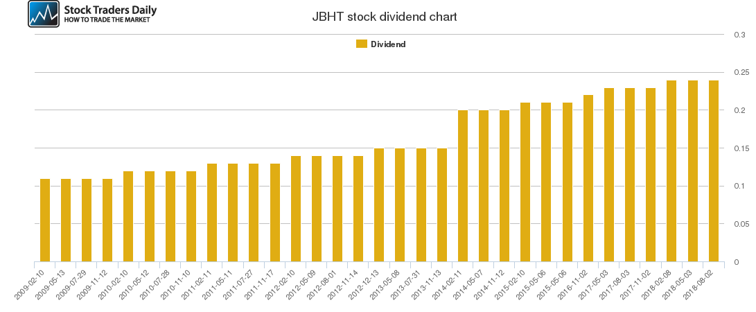 JBHT Dividend Chart