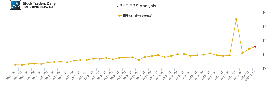 JBHT EPS Analysis