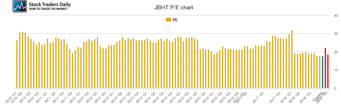 JBHT PE chart