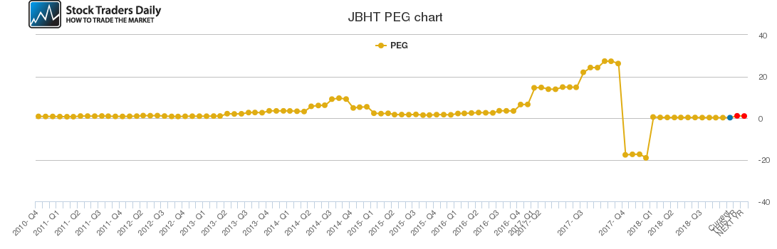 JBHT PEG chart