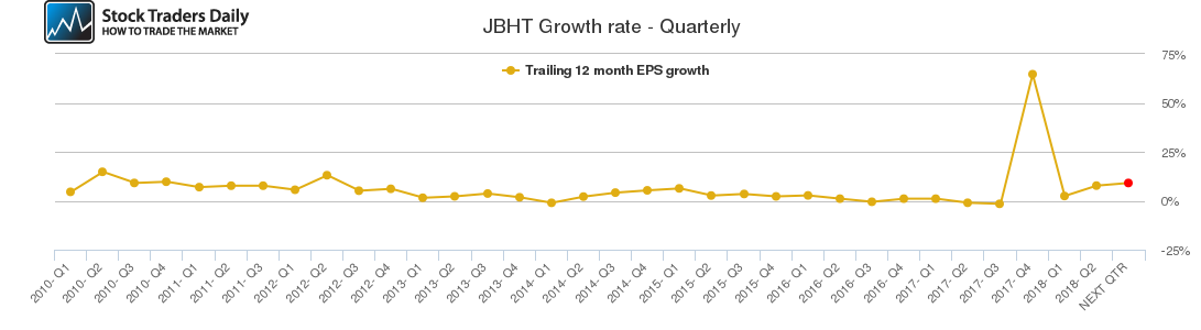 JBHT Growth rate - Quarterly