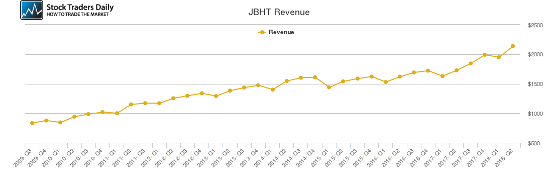 JBHT Revenue chart
