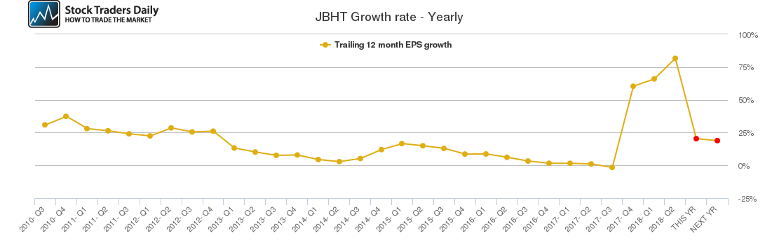 JBHT Growth rate - Yearly