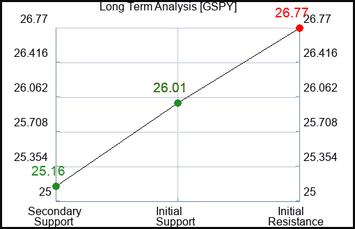 GSPY Long Term Analysis for January 30 2024