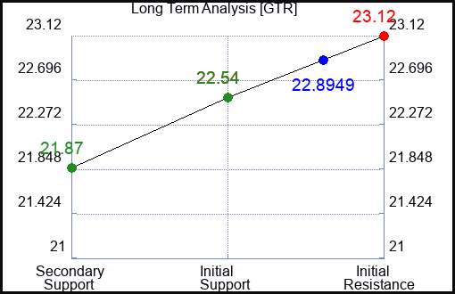 GTR Long Term Analysis for January 30 2024