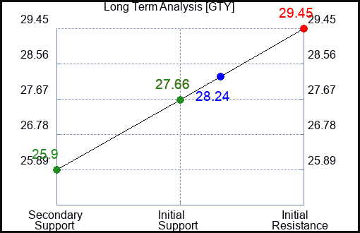 GTY Long Term Analysis for January 30 2024