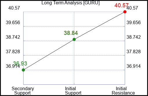 GURU Long Term Analysis for January 30 2024