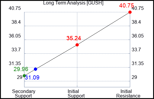 GUSH Long Term Analysis for January 30 2024