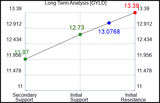GYLD Long Term Analysis for January 30 2024 GYLD Long Term Analysis for January 30 2024