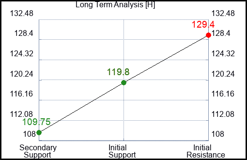 H Long Term Analysis for January 30 2024