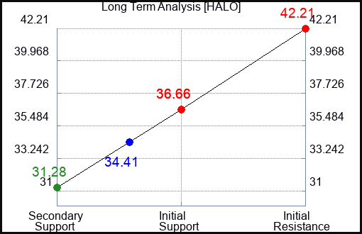 HALO Long Term Analysis for January 30 2024