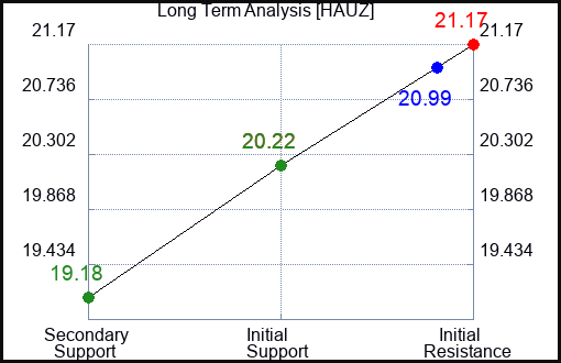 HAUZ Long Term Analysis for January 30 2024