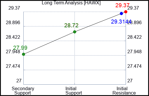 HAWX Long Term Analysis for January 30 2024