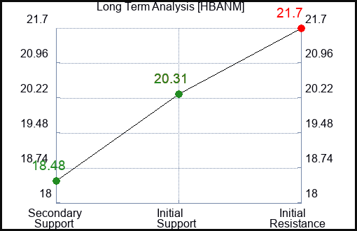 HBANM Long Term Analysis for January 30 2024