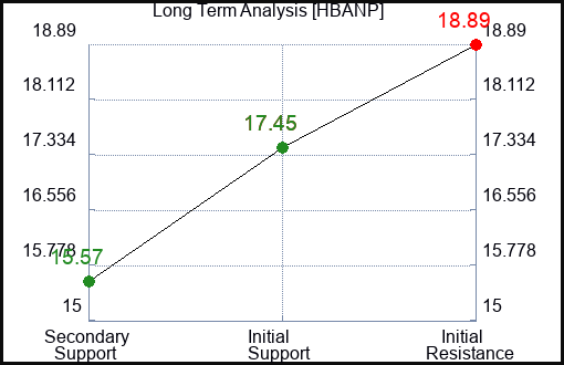 HBANP Long Term Analysis for January 30 2024