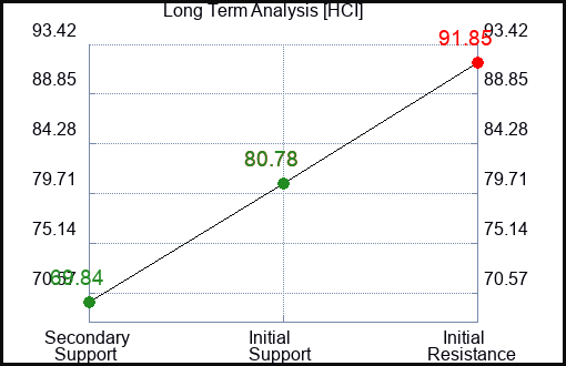 HCI Long Term Analysis for January 30 2024