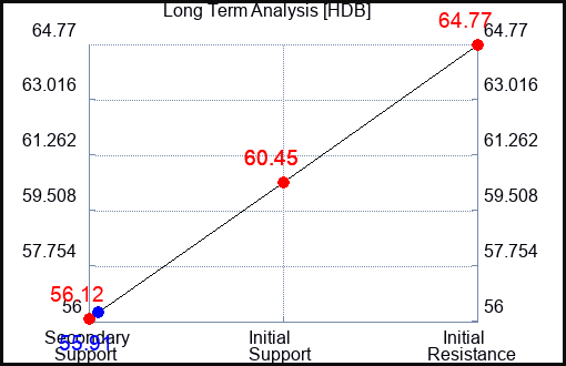 HDB Long Term Analysis for January 30 2024