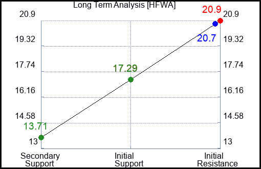 HFWA Long Term Analysis for January 30 2024
