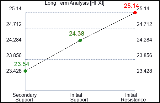HFXI Long Term Analysis for January 30 2024
