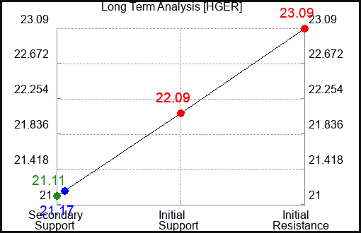 HGER Long Term Analysis for January 30 2024