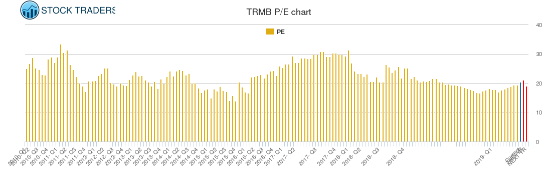 TRMB PE chart