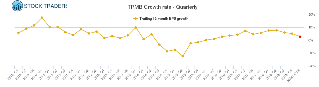 TRMB Growth rate - Quarterly