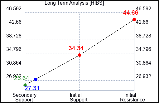 HIBS Long Term Analysis for January 30 2024