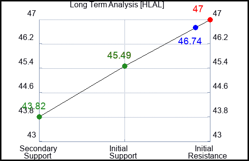 HLAL Long Term Analysis for January 30 2024
