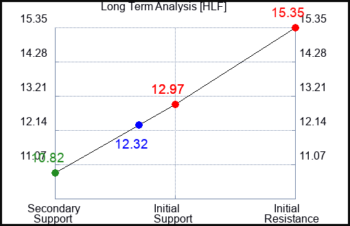HLF Long Term Analysis for January 30 2024