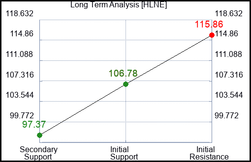 HLNE Long Term Analysis for January 30 2024